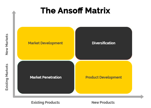 The Ansoff Matrix